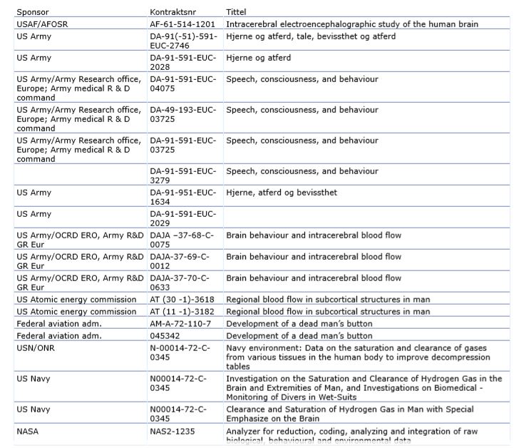 contract list of Norway's psychiatry Process Image from site  contract when Norway were working with USA in Psychiatry
