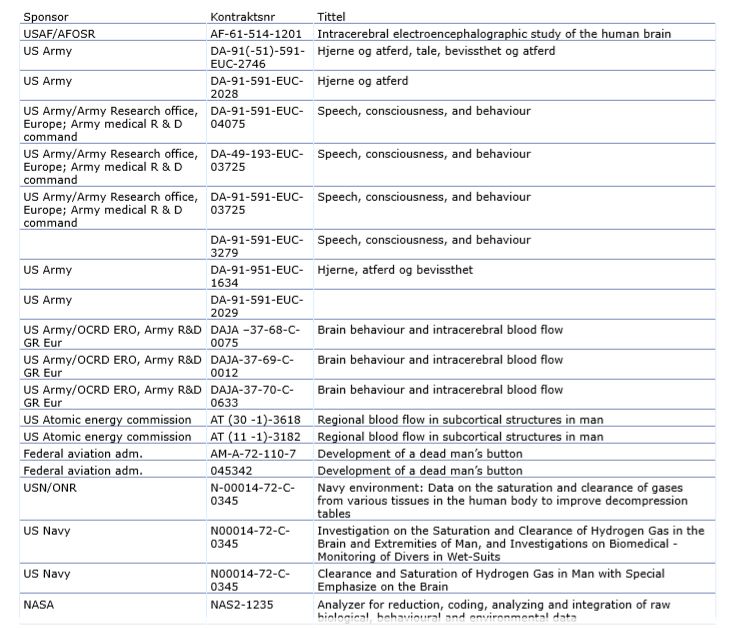 contract list of Norways psychiatry Process